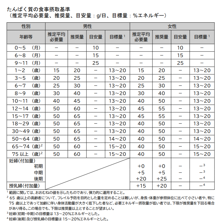 日本の食事摂取基準(2025年版)
