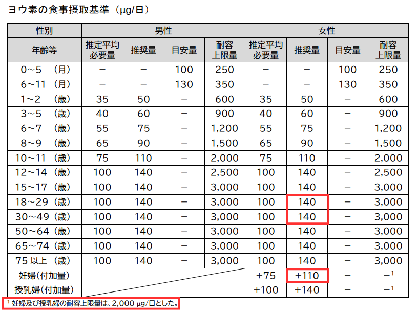 妊婦のヨウ素の推奨量